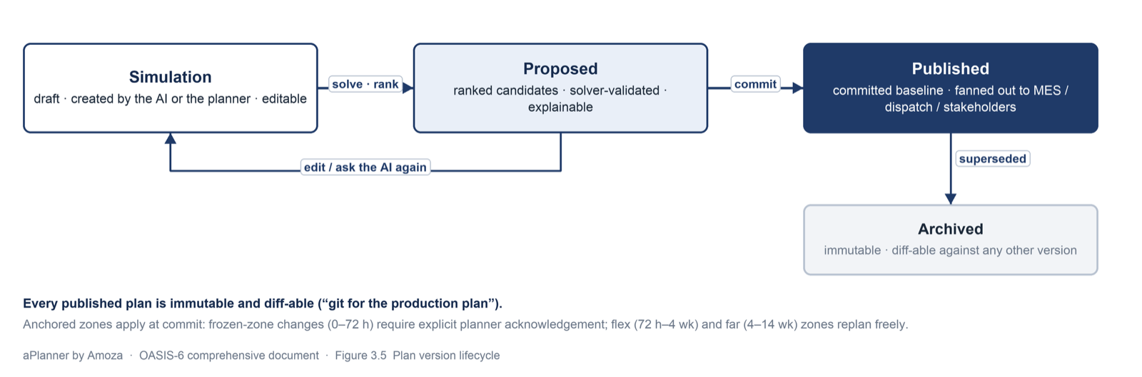 Plan version lifecycle