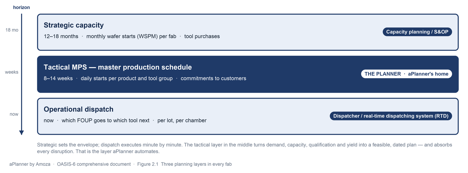 Three planning layers in a fab