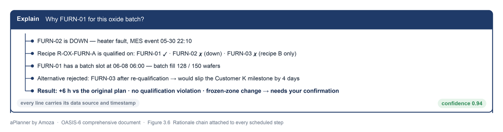 Rationale chain behind an explained schedule change