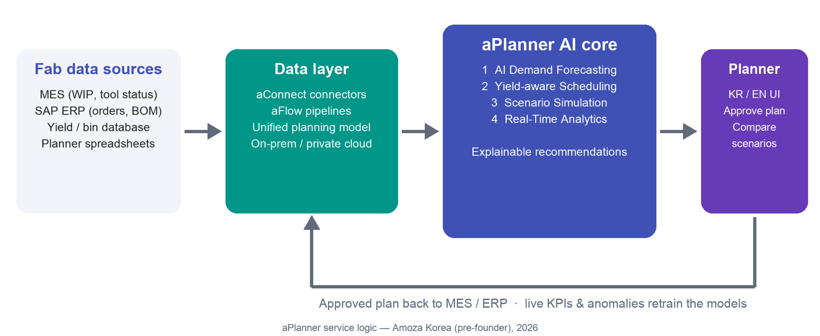 aPlanner service logic: fab data sources → data layer → AI core → planner → back to MES / ERP