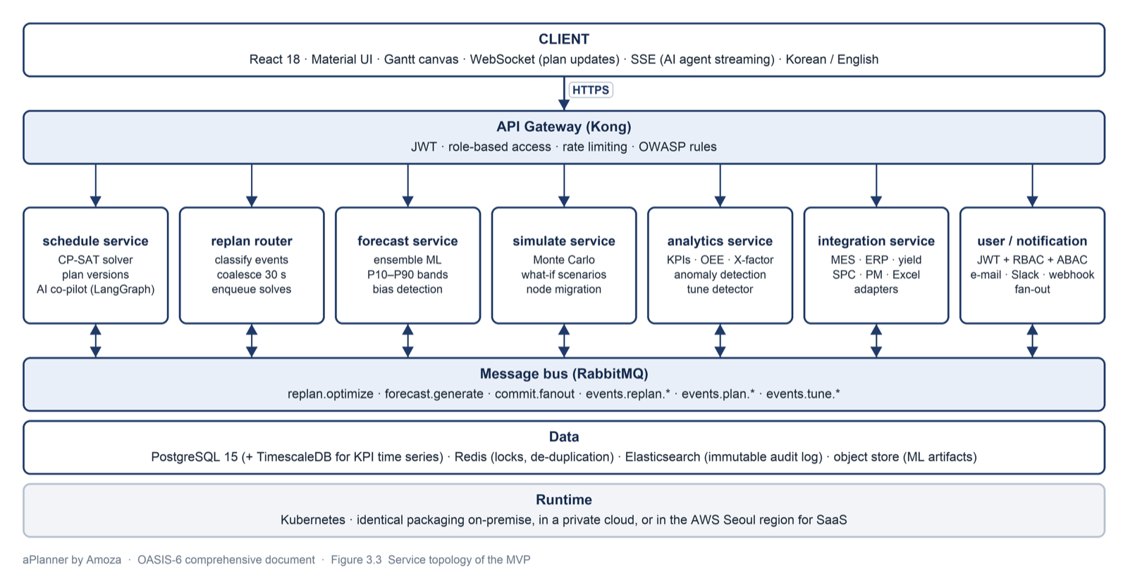 Service topology of the aPlanner MVP