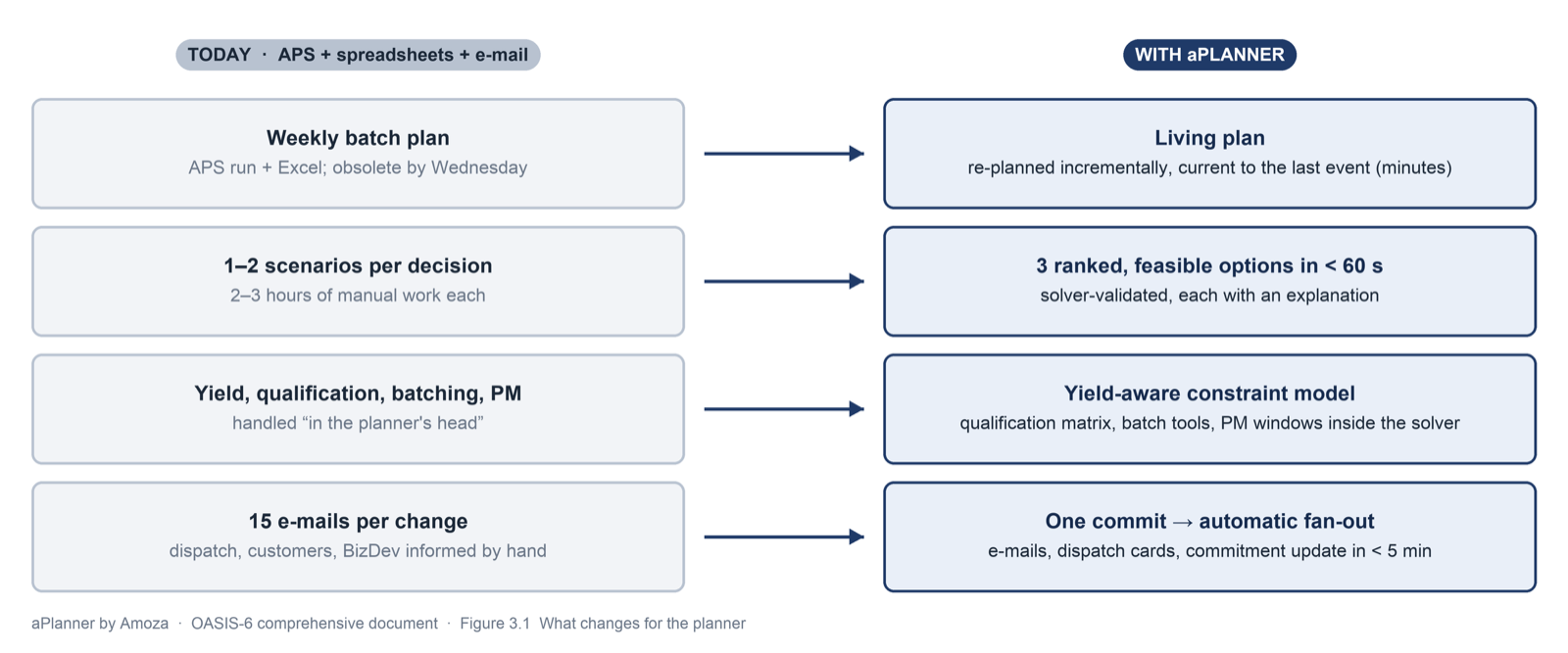 What changes for the planner: today versus with aPlanner