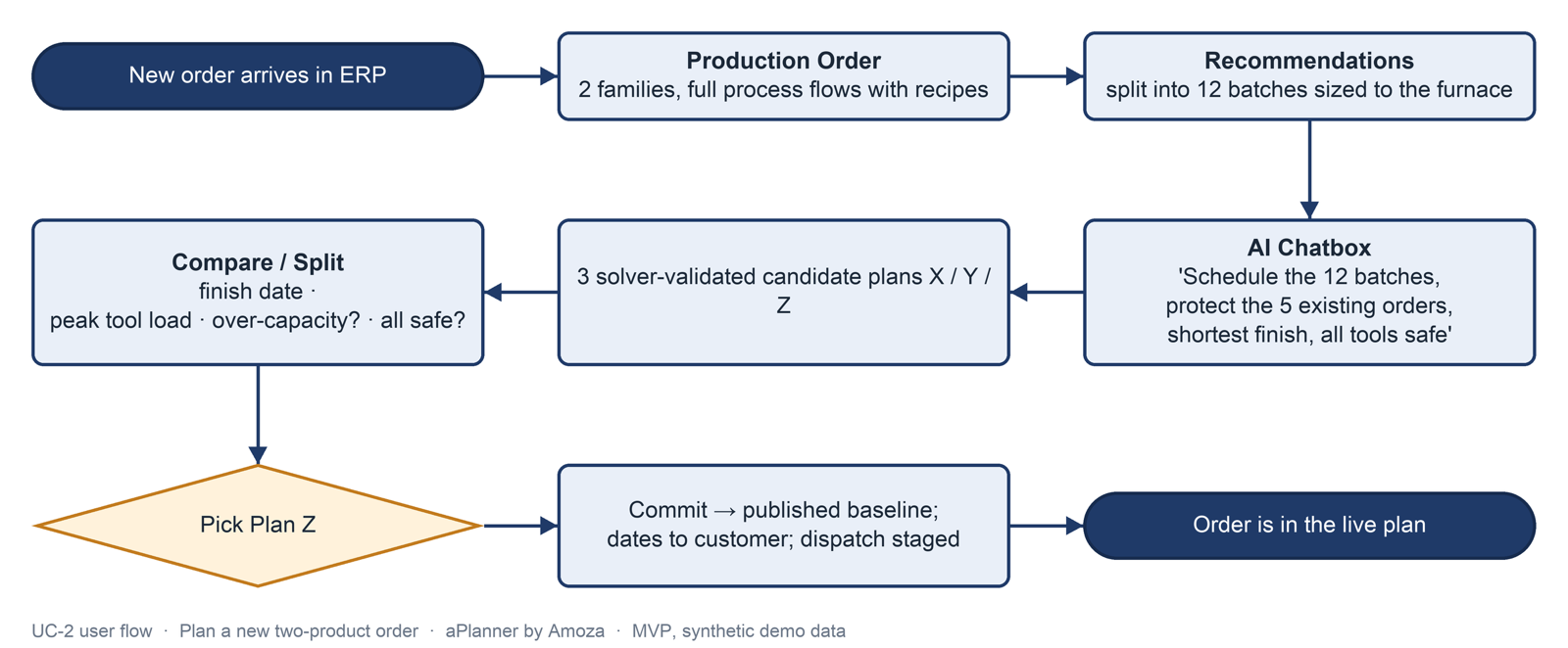 UC-2 user flow — plan a new two-product order