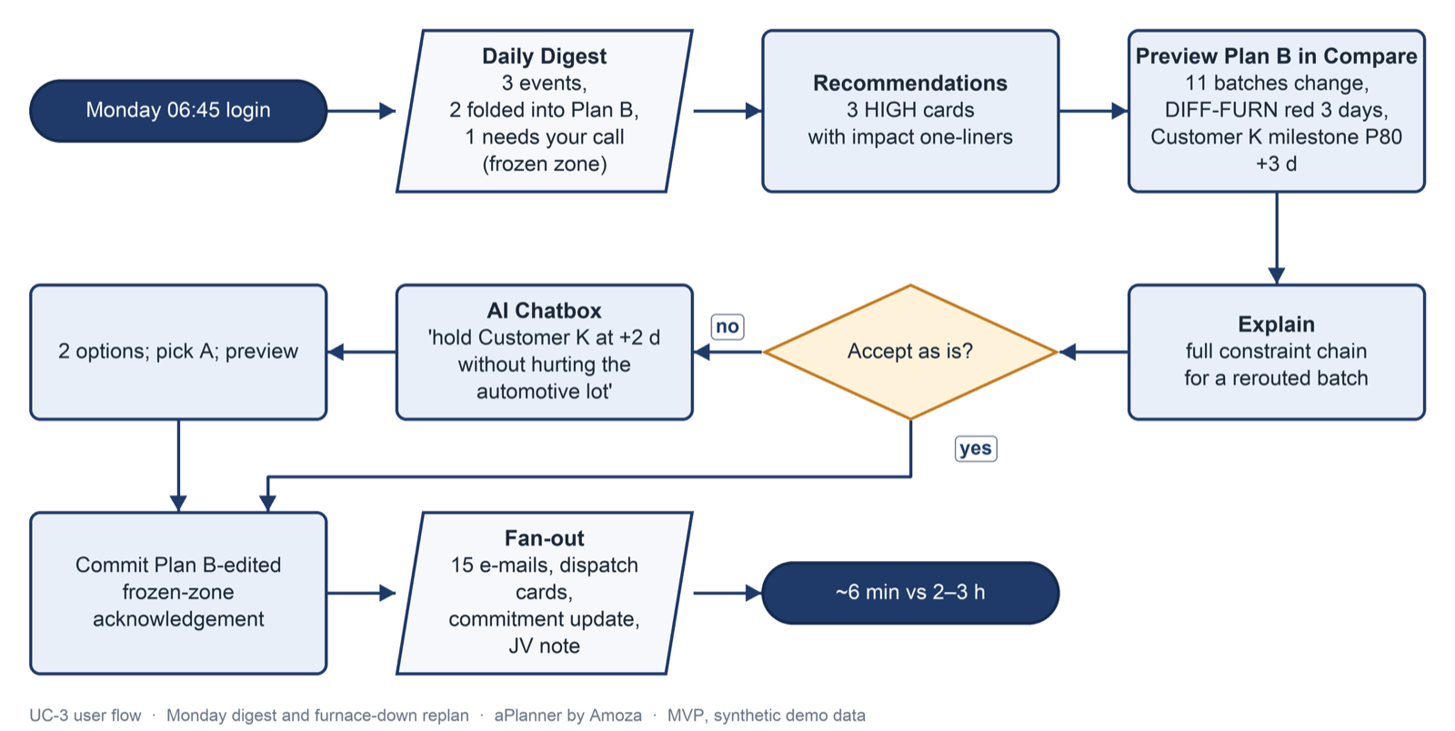 UC-3 user flow — Monday digest and furnace-down replan