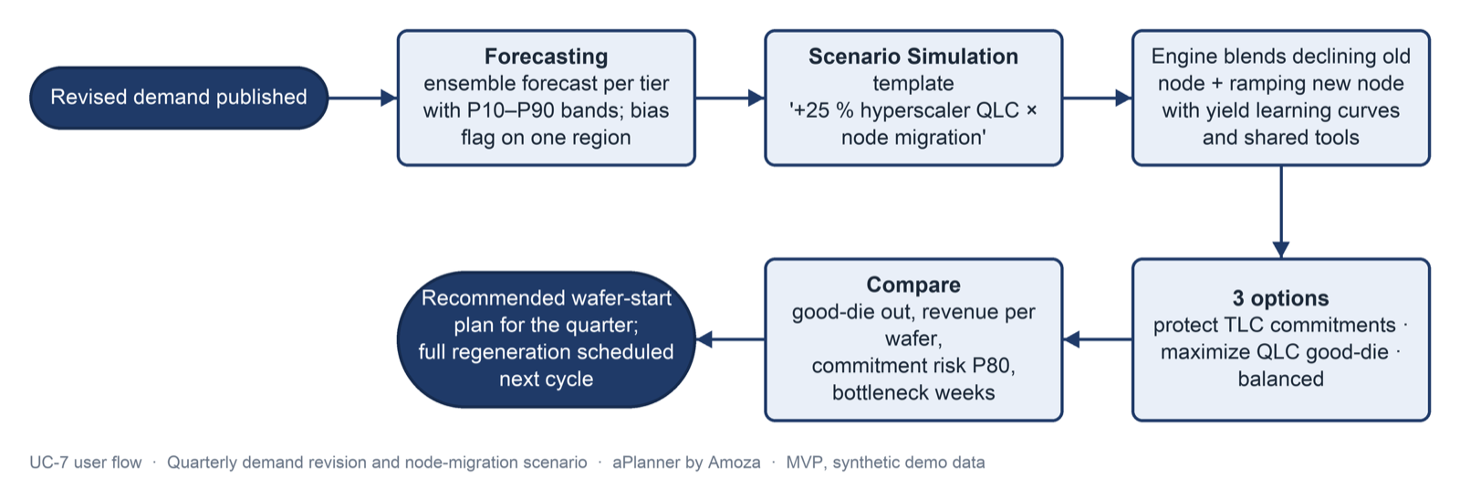 UC-7 user flow — quarterly demand revision and node-migration scenario